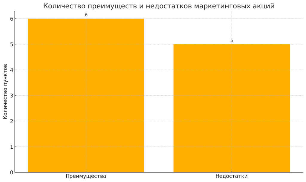 численное соотношение аргументов "за" и "против" маркетинговых акций.