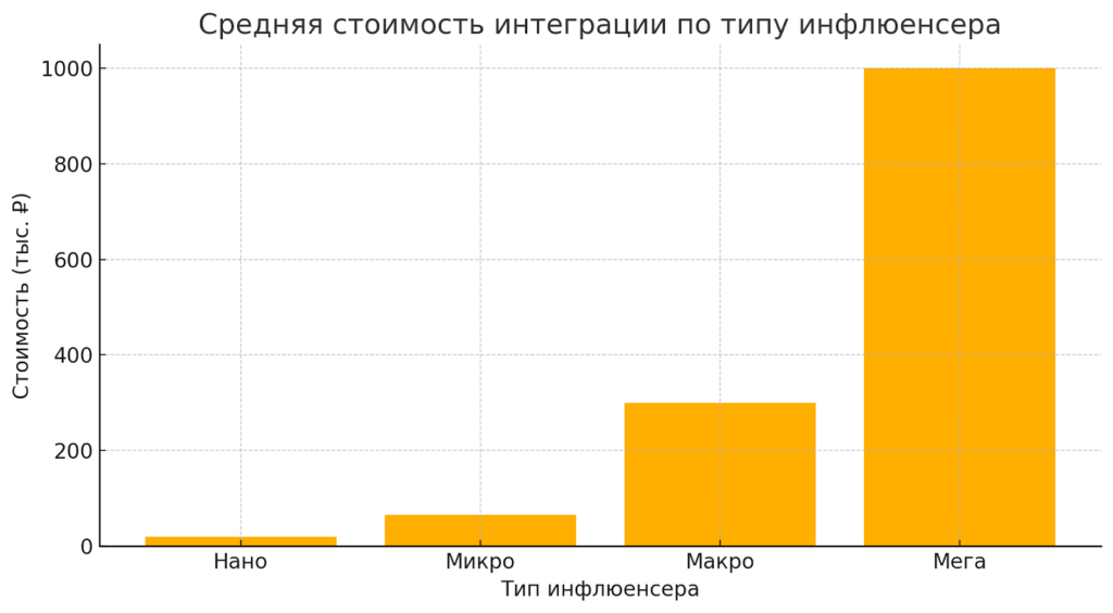Средняя стоимость интеграции у инфлюенсера