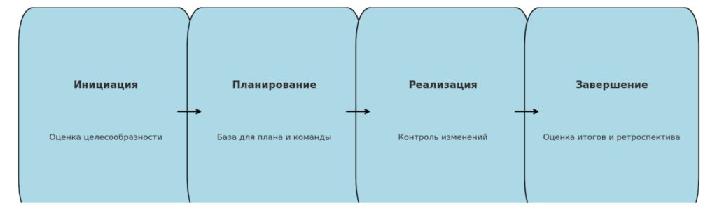 структура резюме проекта