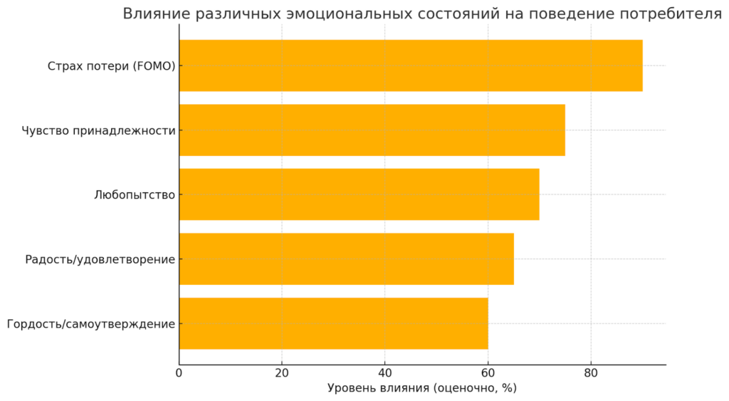 какие эмоции наиболее эффективно мотивируют людей к покупке