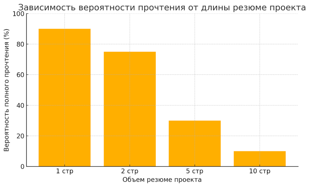 вероятность прочтения резюме проекта