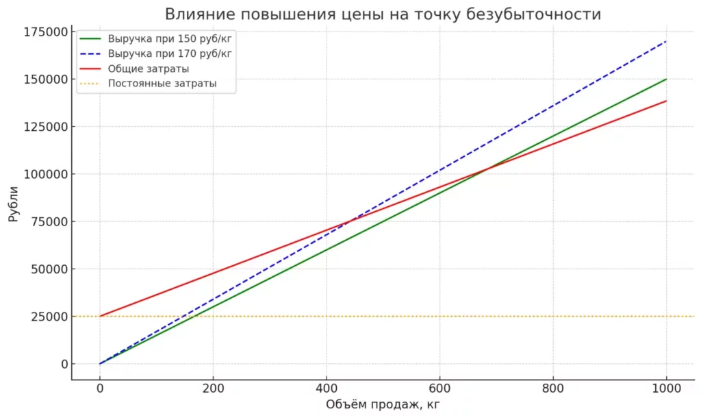На графике представлены две линии выручки
