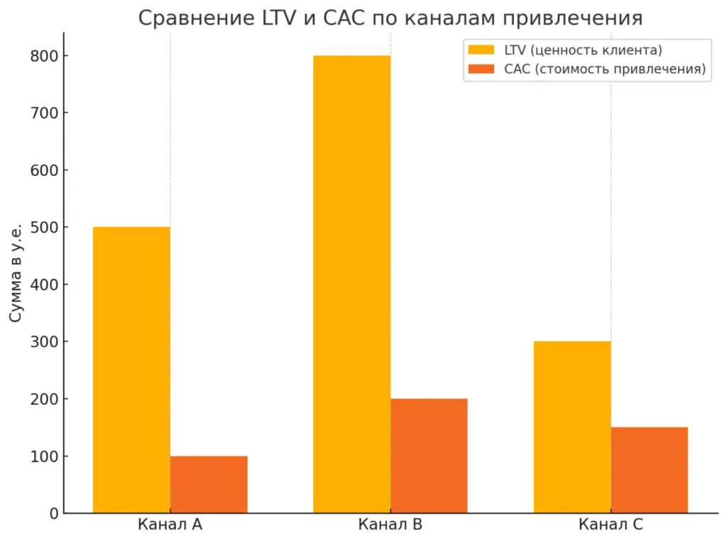 diagramma-sravneniya-ltv-i-cac