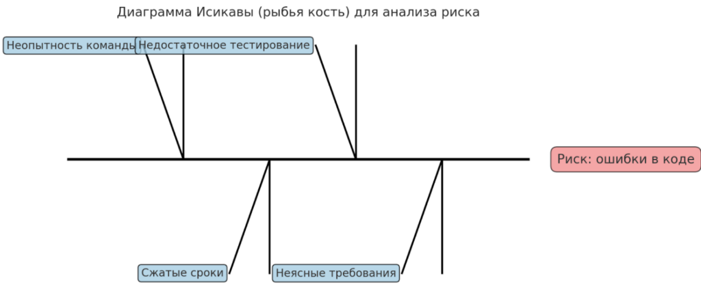 Диаграмма Исикавы