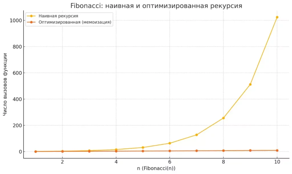 fibonacci-recursion-comparison