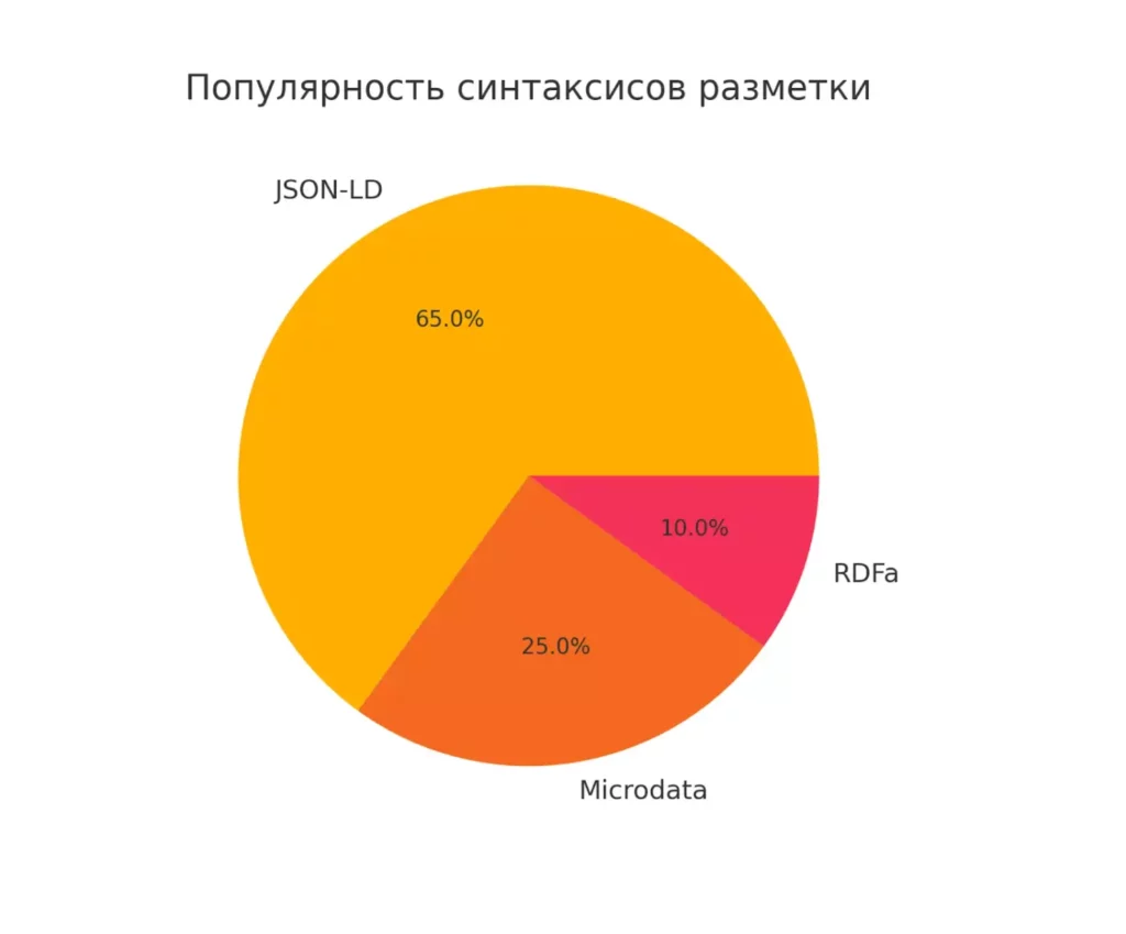 populyarnost-sintaksisov-razmetki