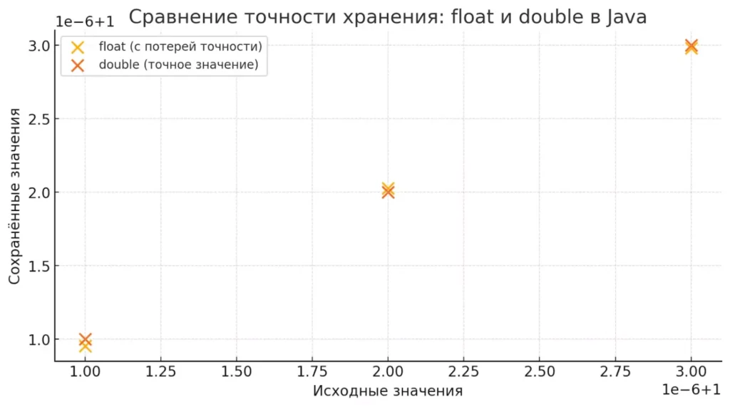 poterya-tochnosti-v-float-po-sravneniyu-s-double