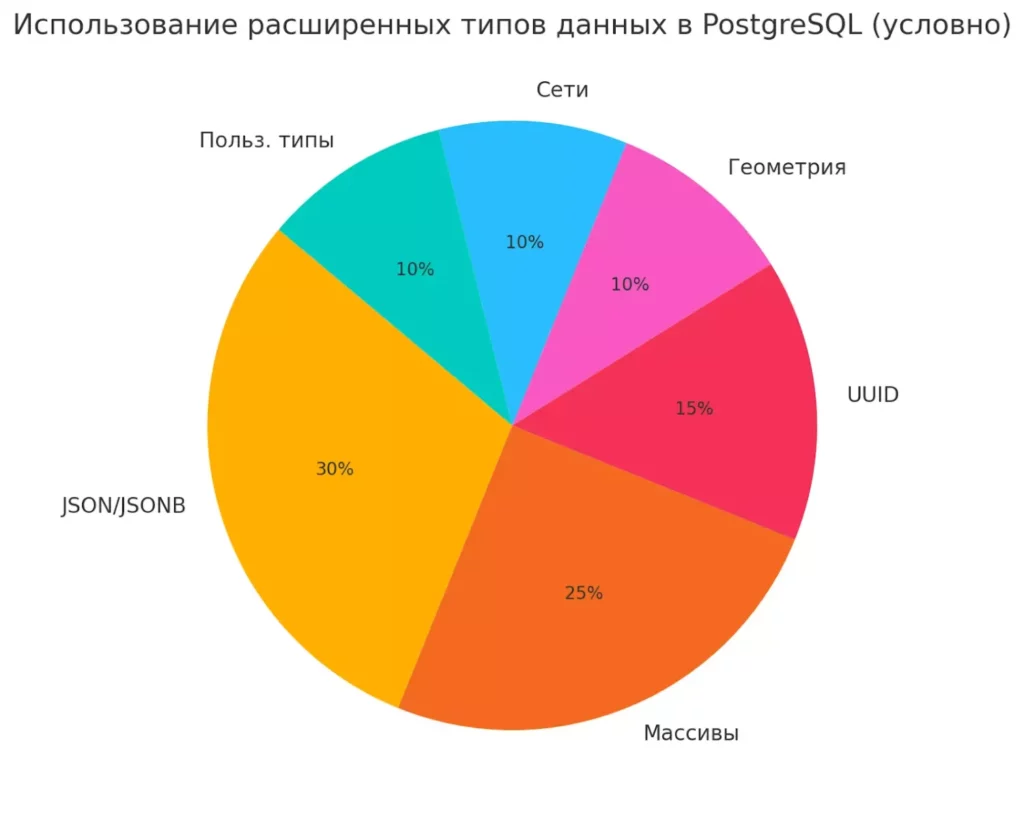 uslovnoe-raspredelenie-ispolzovaniya-dannykh-v-postgresql