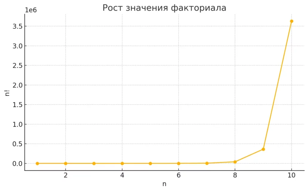 Rost znacheniya faktoriala ot 1 do 10 — illiustratsiya bystrogo rosta.