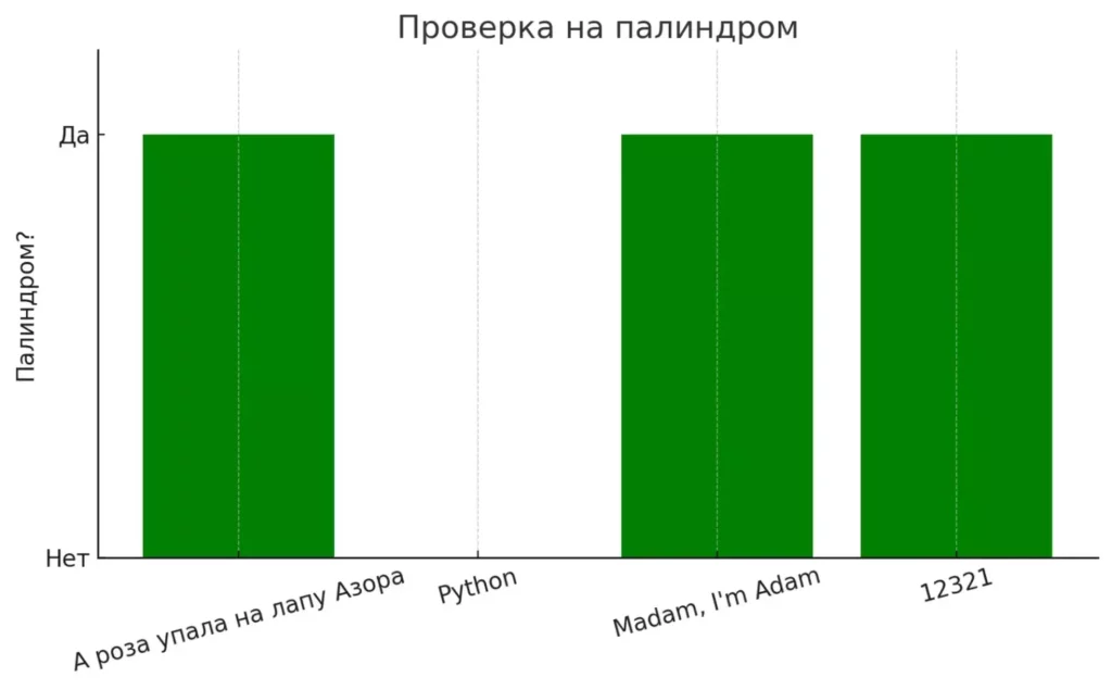 proverka-na-palindrom-python