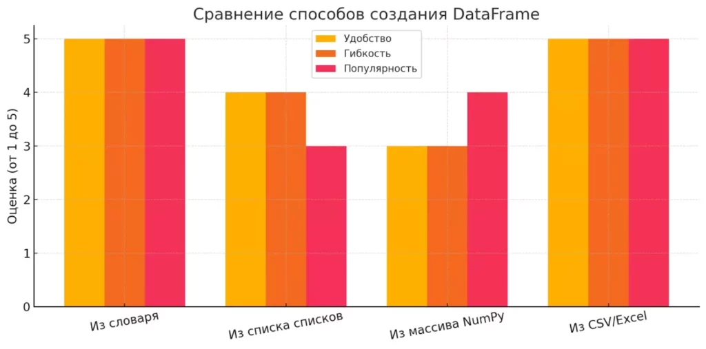 gistogramma-sravnivayushhaya-chetyre-sposoba-sozdaniya-dataframe