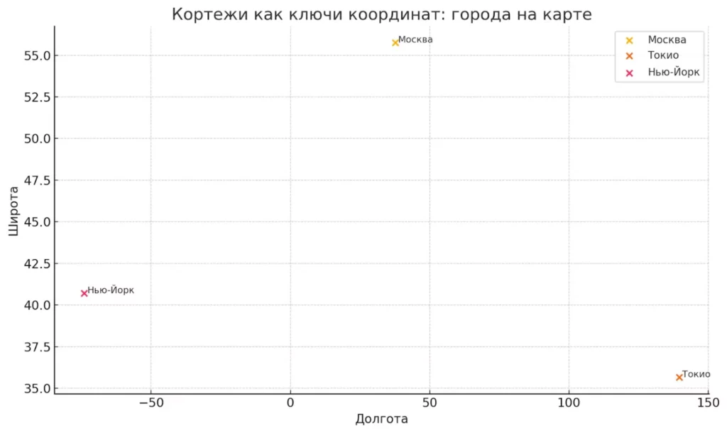 scatter-grafik-s-tochkami-gorodov