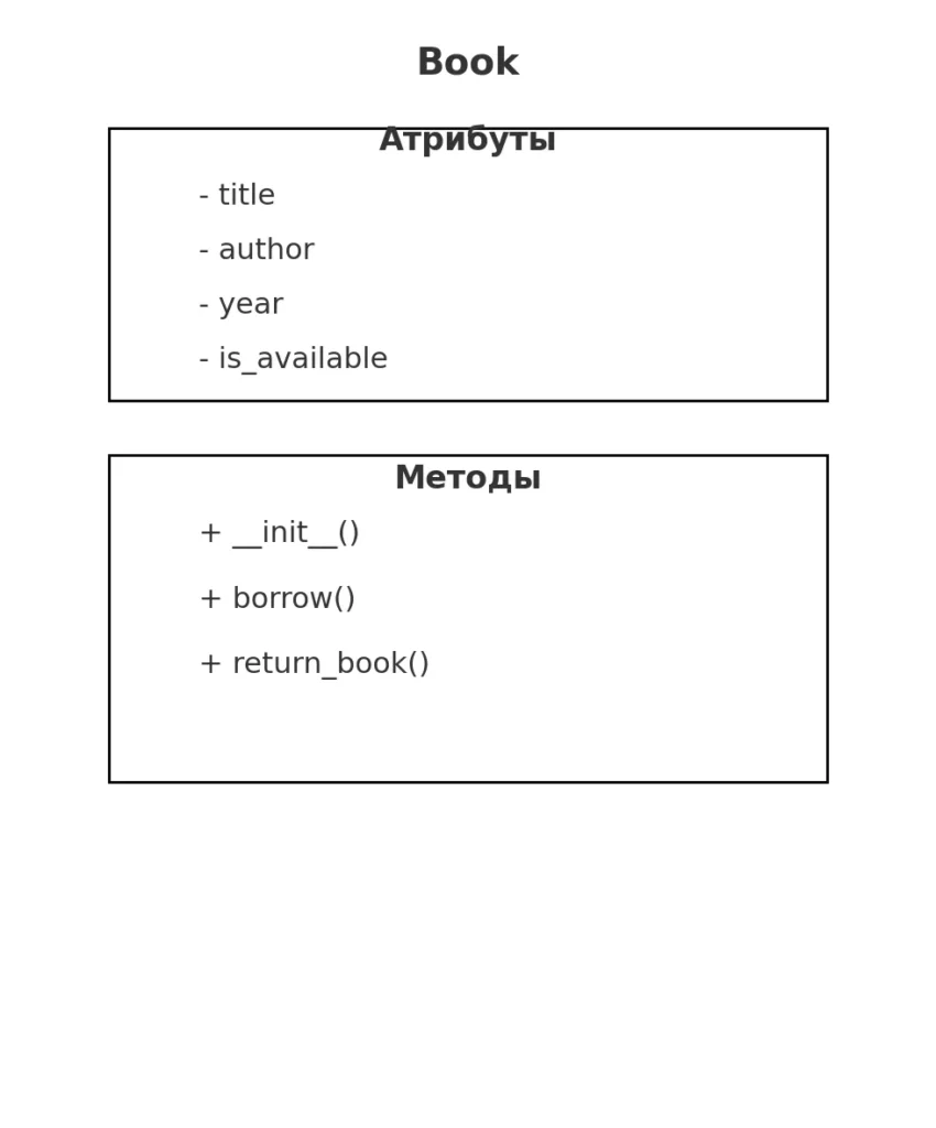 uml-diagramma-python-klassa-book-s-atributami-i-metodami