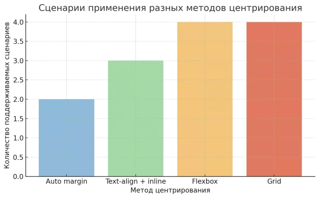 sczenarii-primeneniya-czentrirovaniya