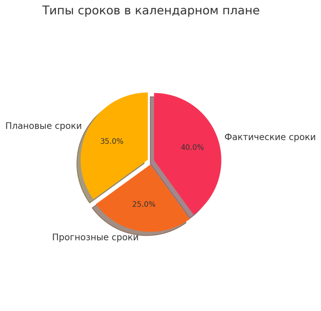 фактические сроки занимают значительную долю проектного цикла