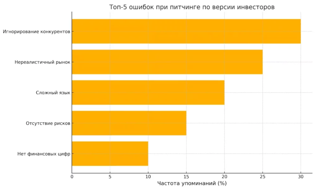 oshibki-v-pitchinge-po-versii-investorov