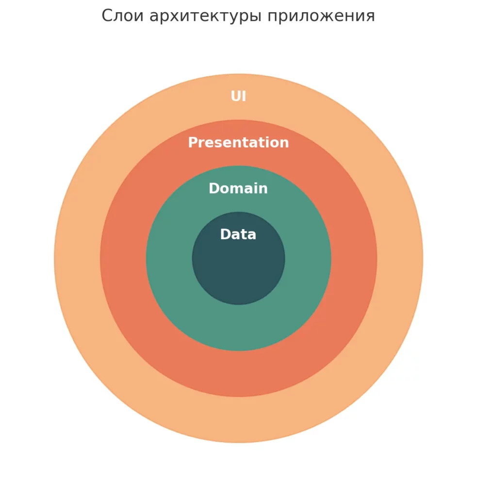 lukovichnaya-model-arkhitektury-prilozheniya