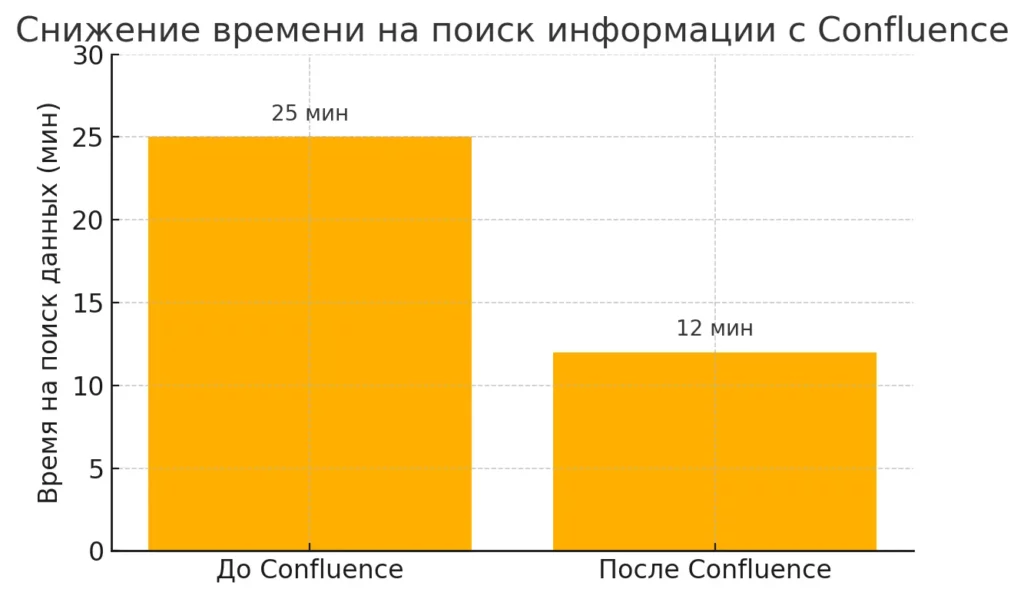 stolbchataya-diagramma-sravnivaet-vremya-na-poisk-dannykh