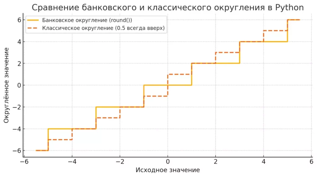 stupenchatyj-grafik-sravnivayushhij-bankovskoe-okruglenie-i-klassicheskoe-okruglenie-v-python