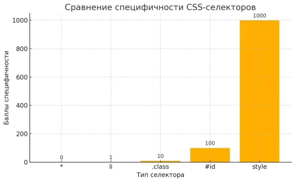 sravnitelnaya-diagramma-speczifichnosti-css-selektorov