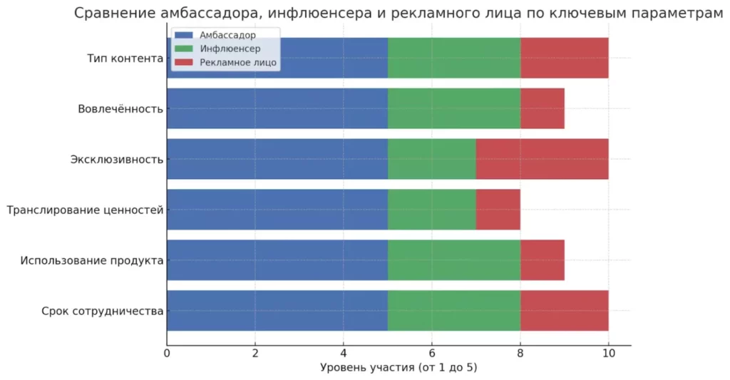 diagramma-sravnivayushhaya-ambassadora-inflyuensera-i-reklamnoe-liczo