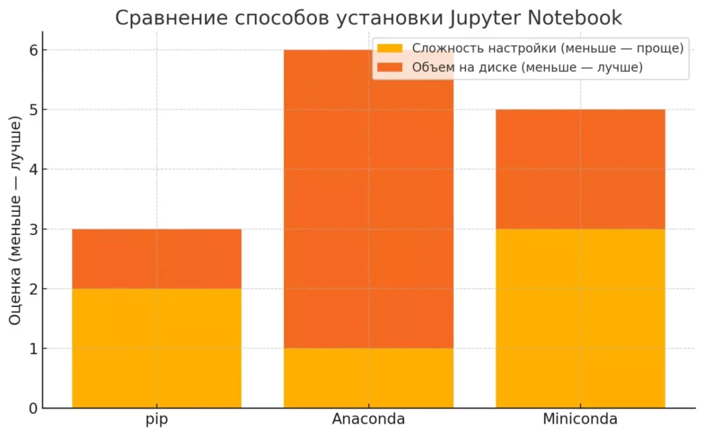 sravnenie-sposobov-ustanovki-jupyter-notebook