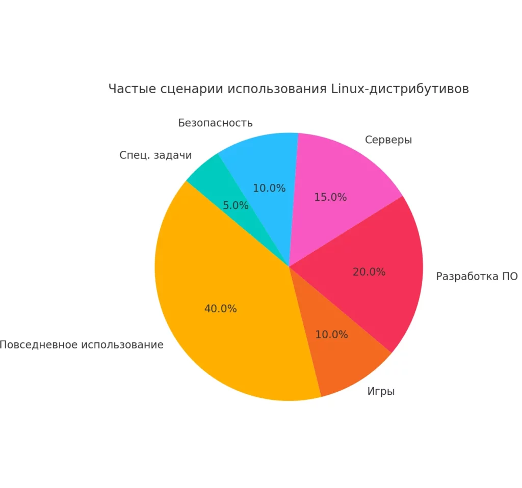 dlya-chego-chashhe-vsego-vybirayut-linux