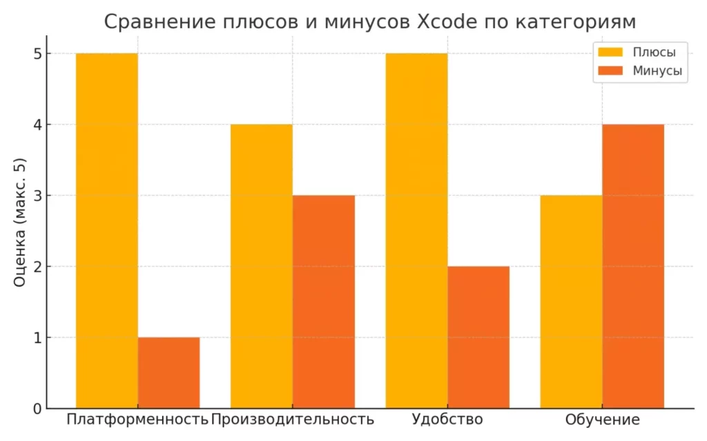 sravnitelnaya-diagramma-plyusov-i-minusov-xcode
