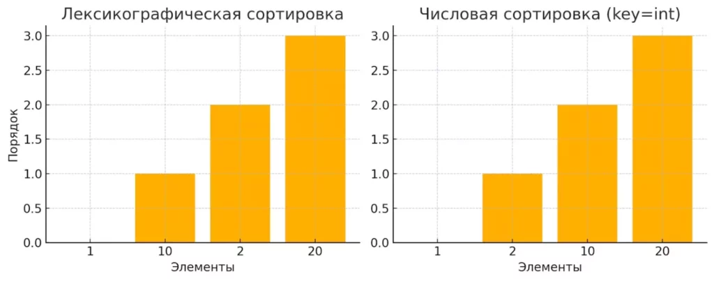 sortirovka-strokovykh-chisel-lex-i-int
