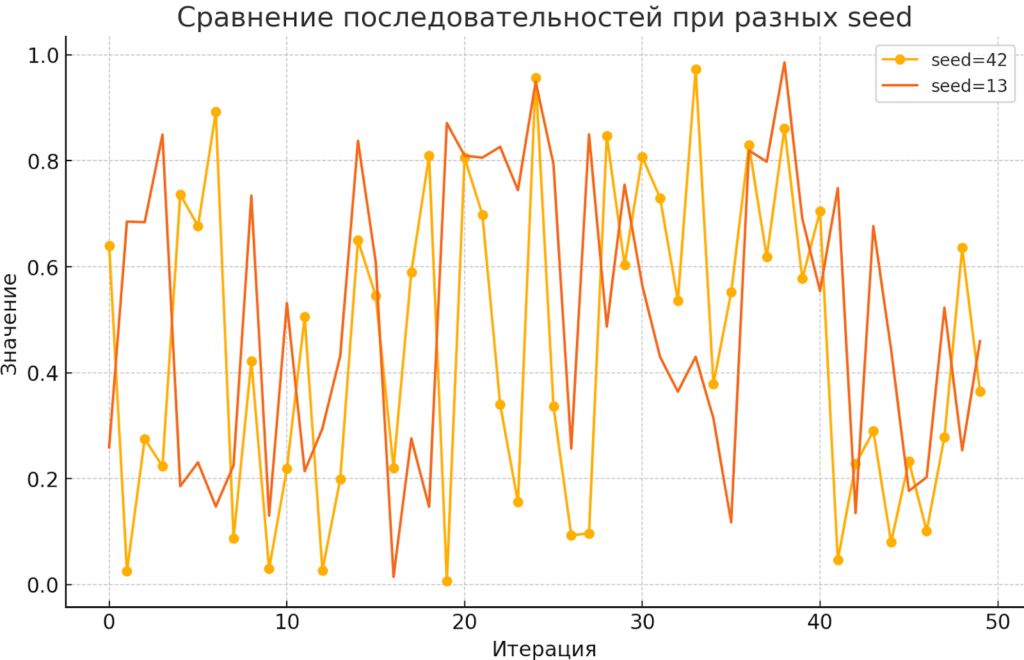 Визуализация seed