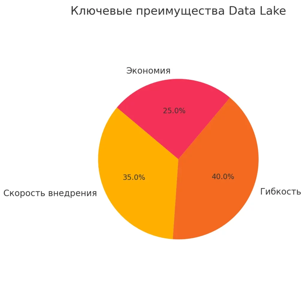 preimushhestva-data-lake