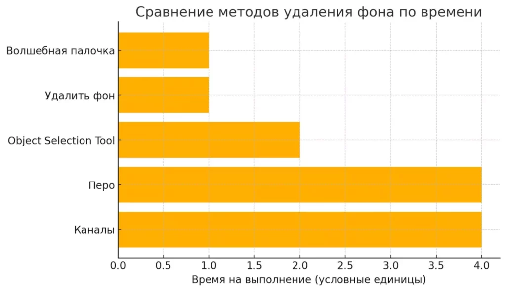 vremya-vypolneniya-metodov-udaleniya-fona-v-photoshop