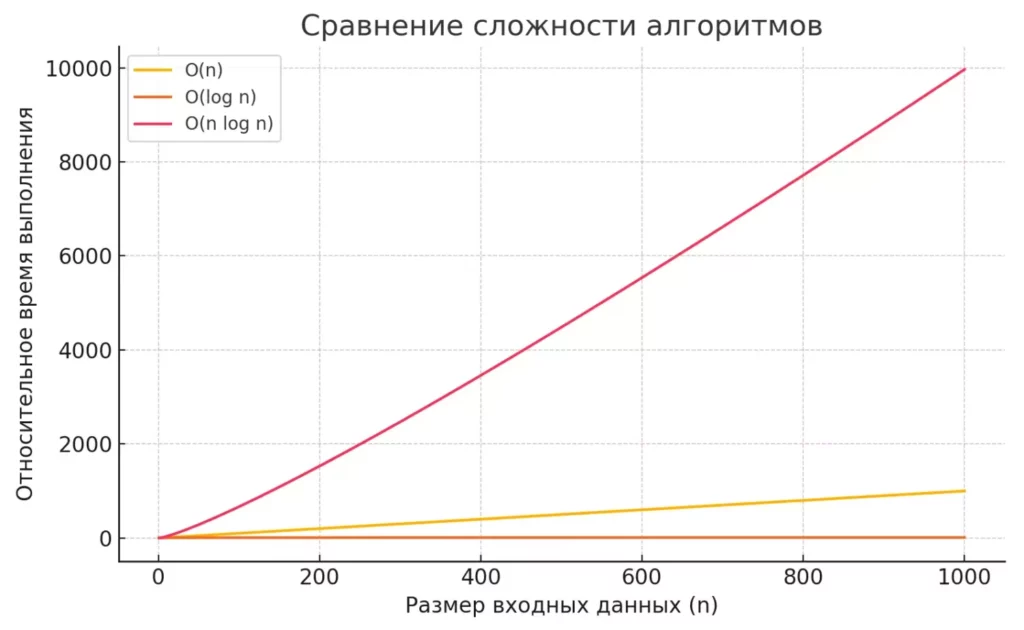 ravnenie-grafikov-slozhnosti-algoritmo