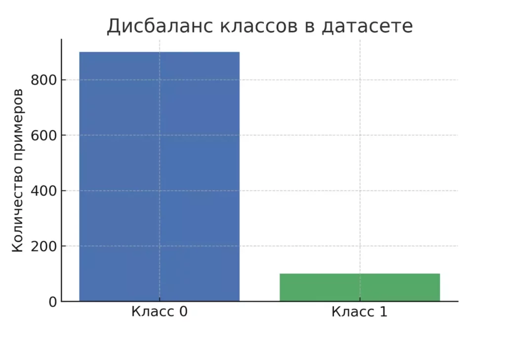 disproporcziya-mezhdu-dvumya-klassami-v-vyborke