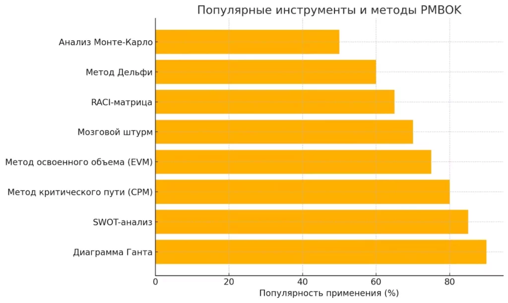 enty-pmbok-gorizontalnaya-diagramma