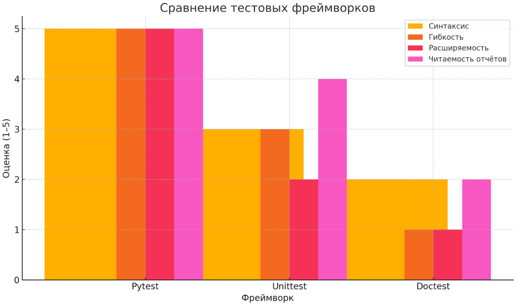 в чём Pytest превосходит альтернативы