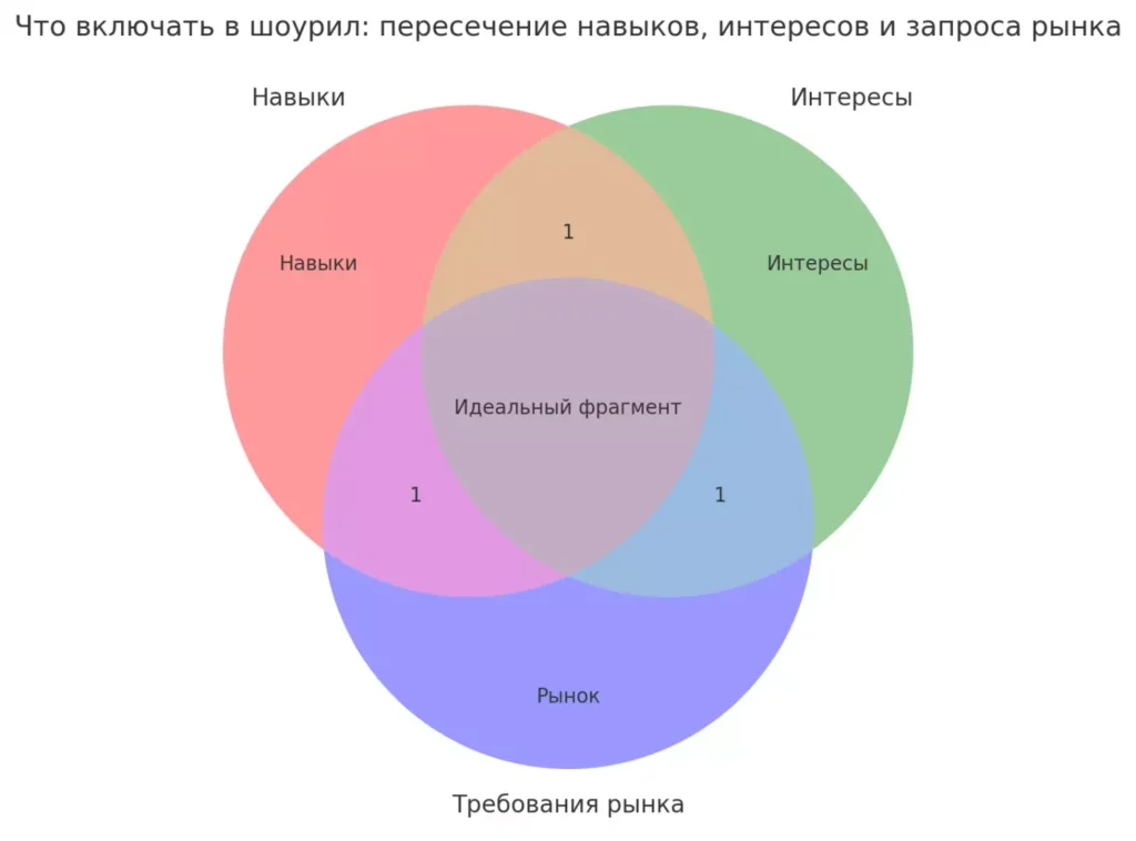 peresechenie-navykov-interesov-i-trebovanij-rynka