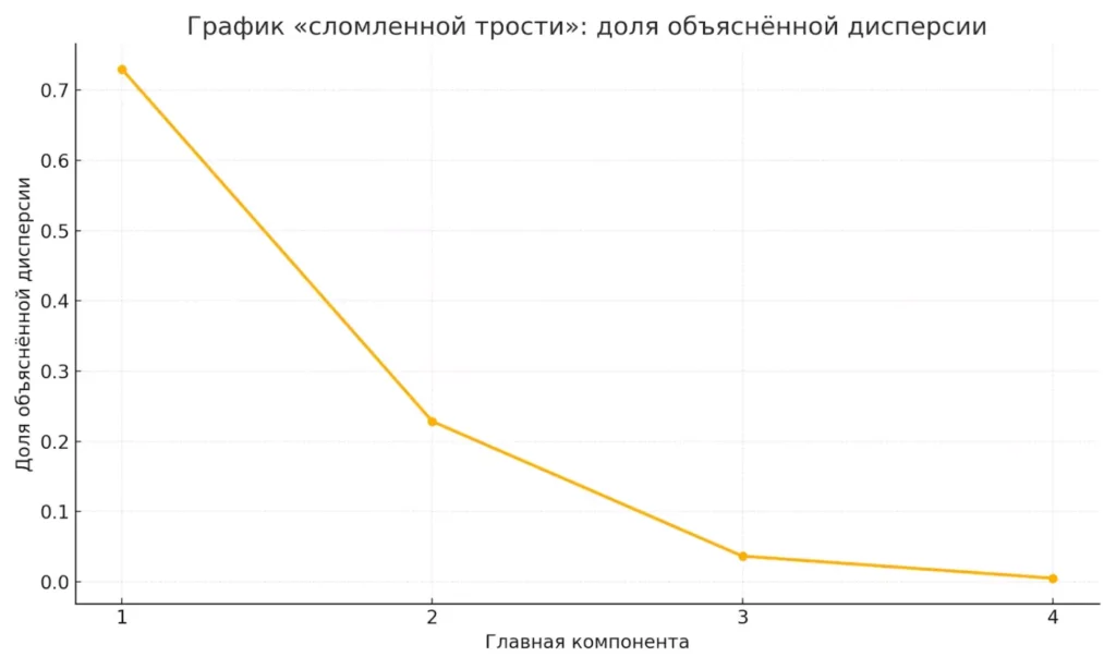 grafik-dispersii-pca