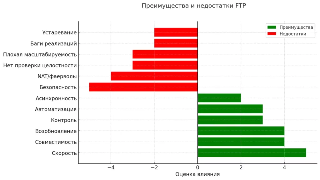 preimushchestva i nedostatki ftp