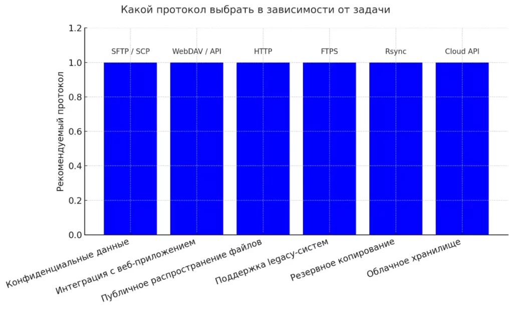 kakoj protokol vybrat'