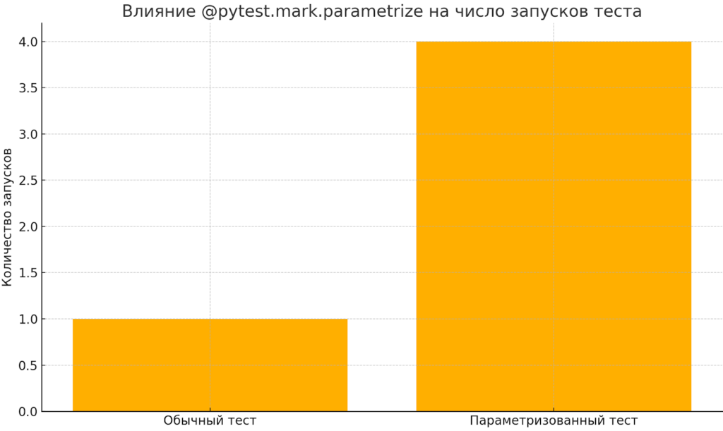 параметризация позволяет создавать несколько случаев теста из одного определения