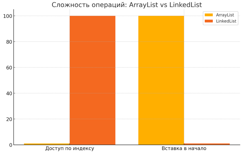 Сложность операций: ArrayList vs LinkedList