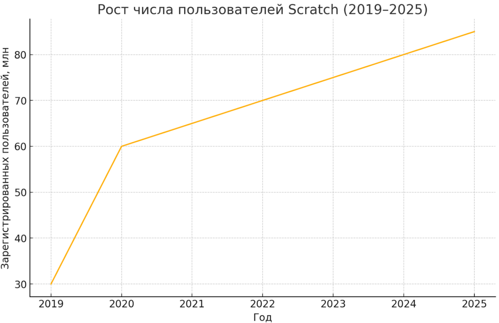 рост количества зарегистрированных пользователей