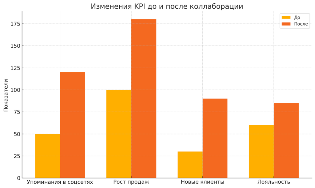 diagramma klyuchevyh pokazatelej