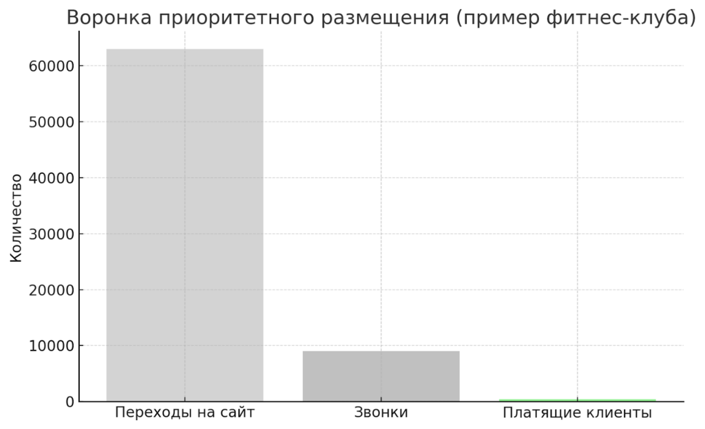 kolichestvennyj put ot pokazov do realnyh klientov