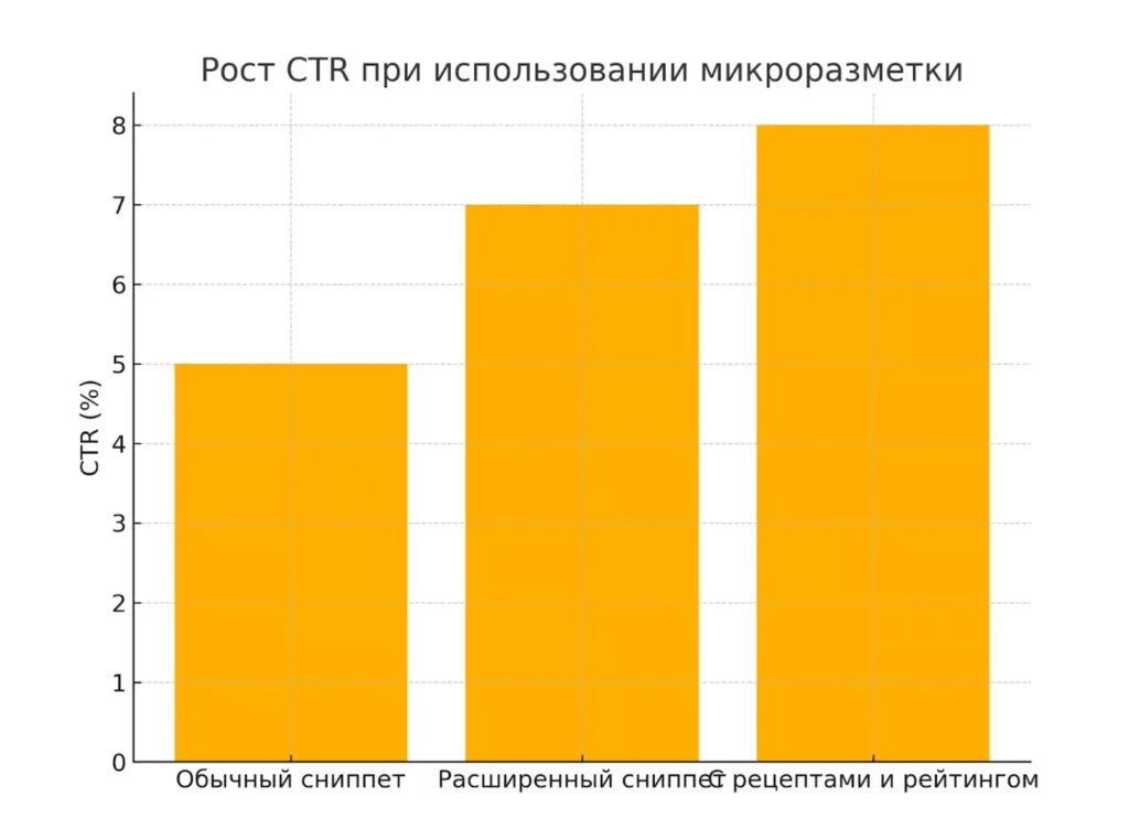 ctr-obychnykh-i-rasshirennykh-snippetov