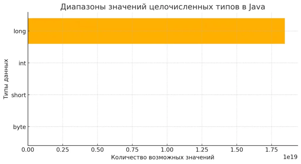 diapazony-byte-short-int-long-v-java