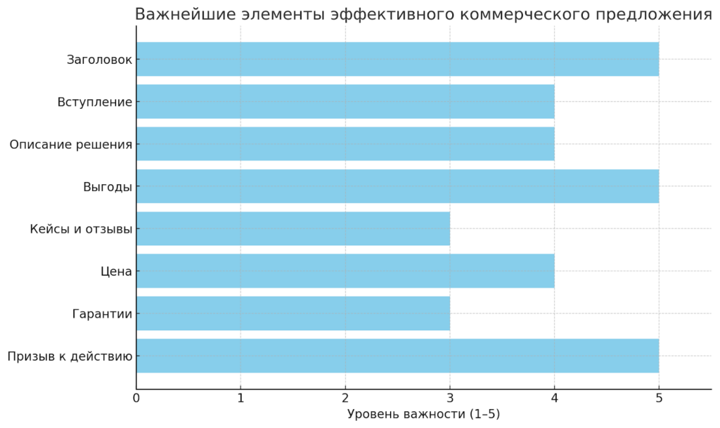 какие элементы коммерческого предложения играют ключевую роль