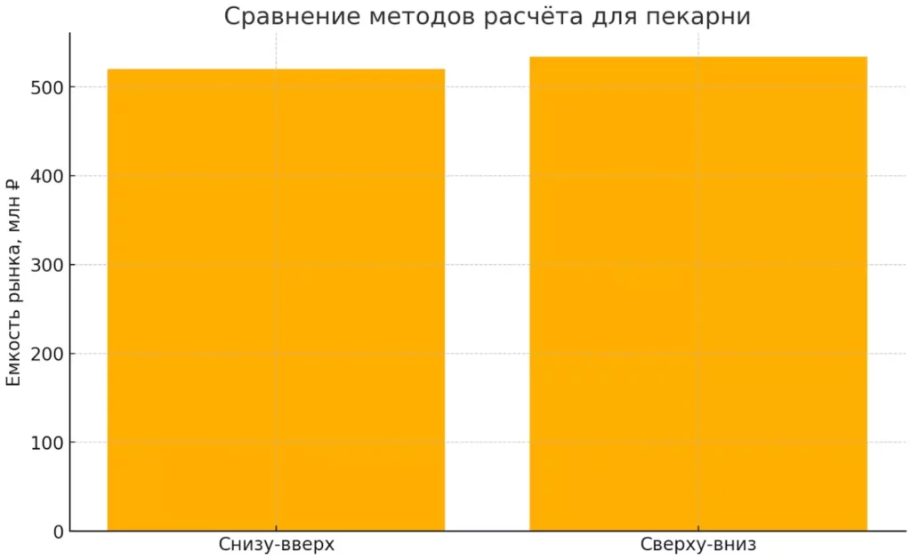 sravnenie-metodov-raschyota-dlya-pekarni