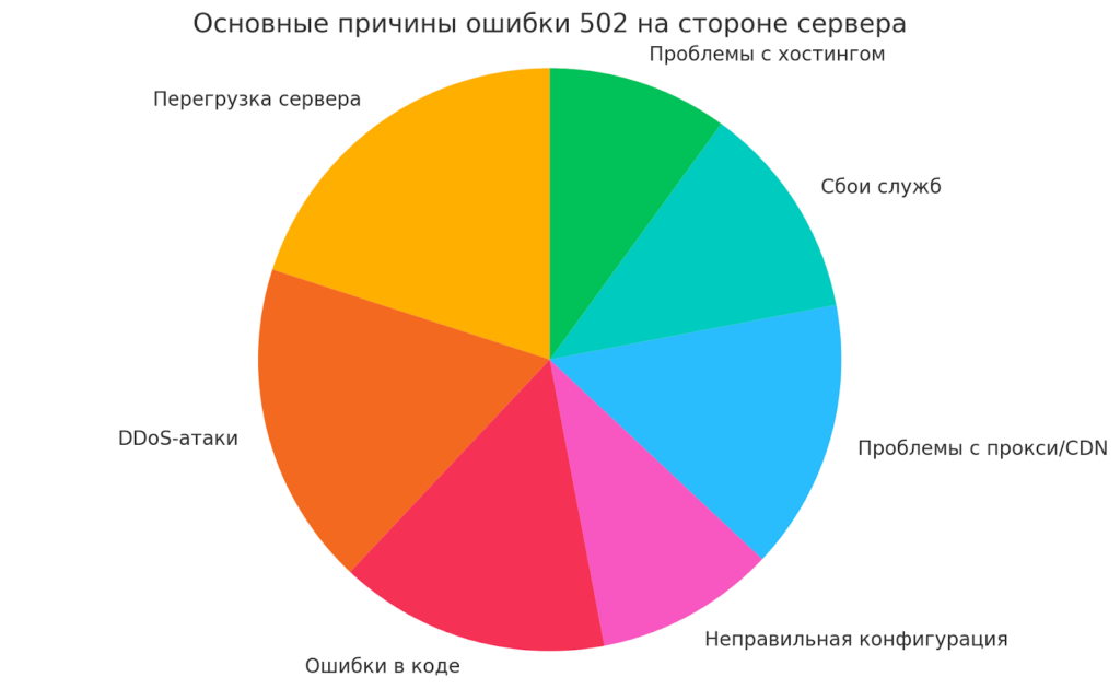 502-prichiny-server